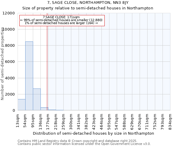 7, SAGE CLOSE, NORTHAMPTON, NN3 8JY: Size of property relative to semi-detached houses houses in Northampton