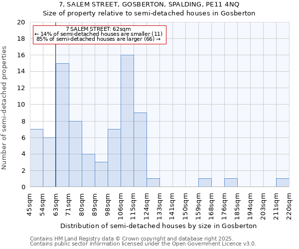 7, SALEM STREET, GOSBERTON, SPALDING, PE11 4NQ: Size of property relative to semi-detached houses houses in Gosberton