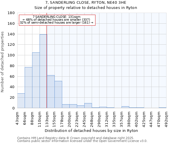 7, SANDERLING CLOSE, RYTON, NE40 3HE: Size of property relative to detached houses houses in Ryton