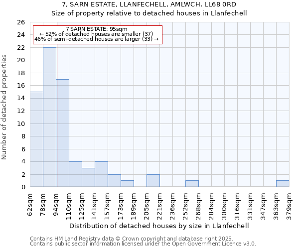 7, SARN ESTATE, LLANFECHELL, AMLWCH, LL68 0RD: Size of property relative to detached houses houses in Llanfechell