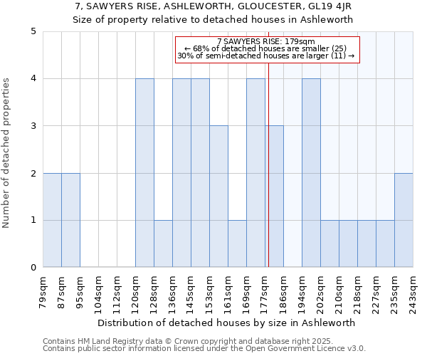 7, SAWYERS RISE, ASHLEWORTH, GLOUCESTER, GL19 4JR: Size of property relative to detached houses houses in Ashleworth