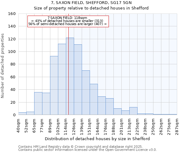 7, SAXON FIELD, SHEFFORD, SG17 5GN: Size of property relative to detached houses houses in Shefford