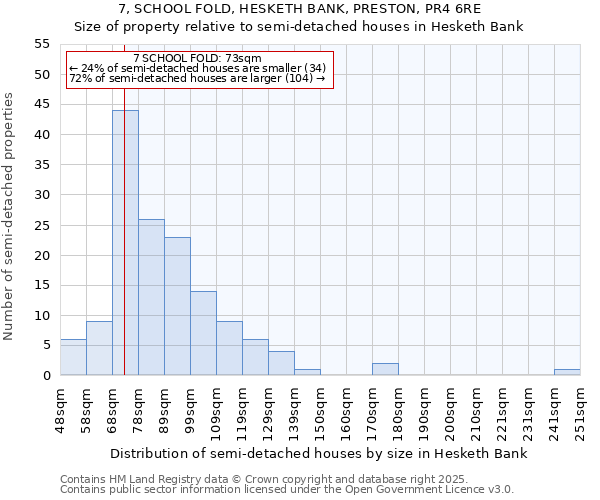 7, SCHOOL FOLD, HESKETH BANK, PRESTON, PR4 6RE: Size of property relative to semi-detached houses houses in Hesketh Bank
