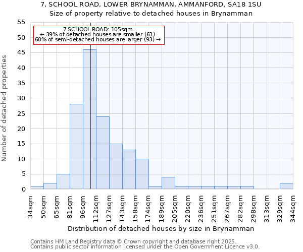 7, SCHOOL ROAD, LOWER BRYNAMMAN, AMMANFORD, SA18 1SU: Size of property relative to detached houses houses in Brynamman