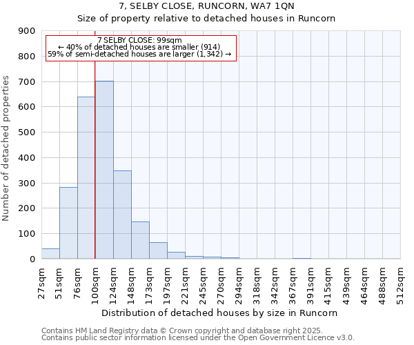 7, SELBY CLOSE, RUNCORN, WA7 1QN: Size of property relative to detached houses houses in Runcorn