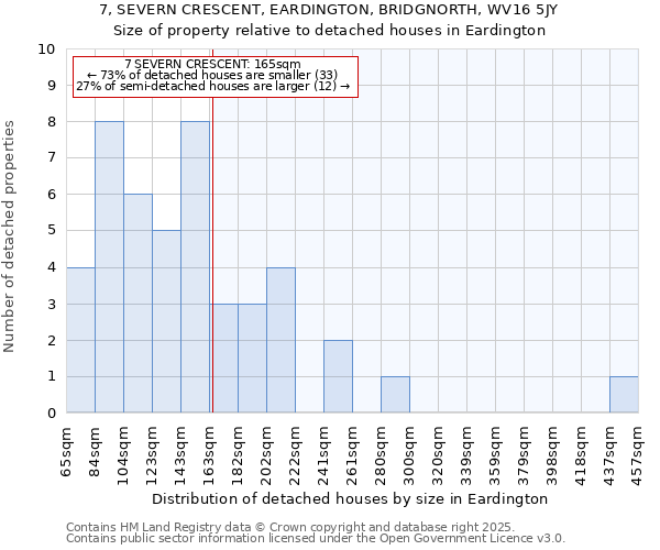 7, SEVERN CRESCENT, EARDINGTON, BRIDGNORTH, WV16 5JY: Size of property relative to detached houses houses in Eardington