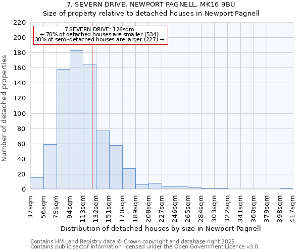 7, SEVERN DRIVE, NEWPORT PAGNELL, MK16 9BU: Size of property relative to detached houses houses in Newport Pagnell
