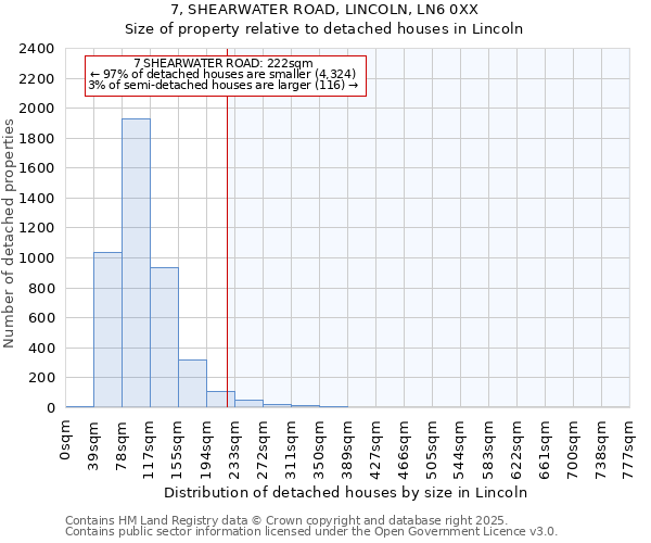 7, SHEARWATER ROAD, LINCOLN, LN6 0XX: Size of property relative to detached houses houses in Lincoln