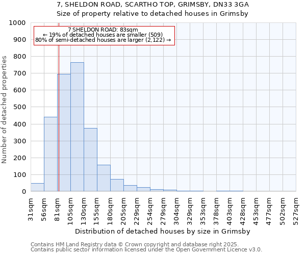 7, SHELDON ROAD, SCARTHO TOP, GRIMSBY, DN33 3GA: Size of property relative to detached houses houses in Grimsby