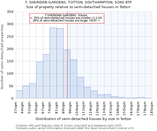7, SHERIDAN GARDENS, TOTTON, SOUTHAMPTON, SO40 8TP: Size of property relative to semi-detached houses houses in Totton