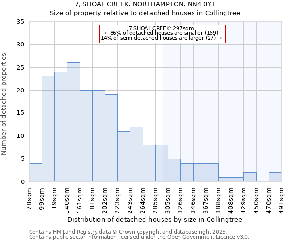 7, SHOAL CREEK, NORTHAMPTON, NN4 0YT: Size of property relative to detached houses houses in Collingtree