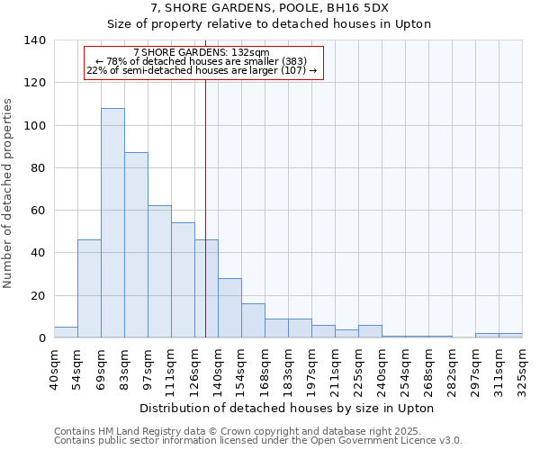 7, SHORE GARDENS, POOLE, BH16 5DX: Size of property relative to detached houses houses in Upton