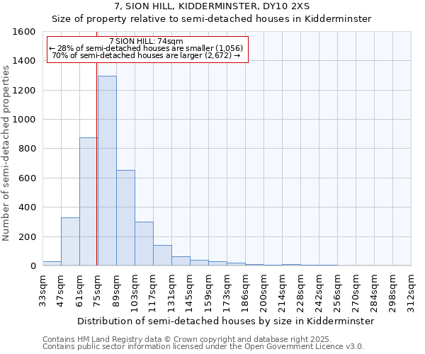7, SION HILL, KIDDERMINSTER, DY10 2XS: Size of property relative to semi-detached houses houses in Kidderminster