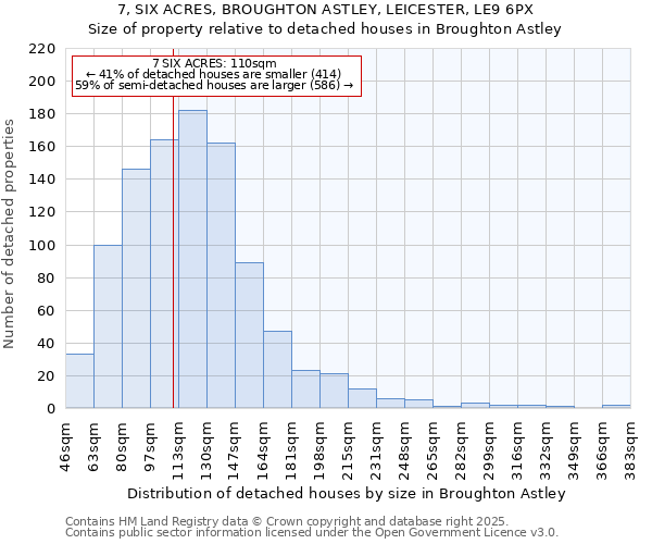 7, SIX ACRES, BROUGHTON ASTLEY, LEICESTER, LE9 6PX: Size of property relative to detached houses houses in Broughton Astley