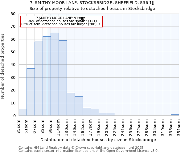 7, SMITHY MOOR LANE, STOCKSBRIDGE, SHEFFIELD, S36 1JJ: Size of property relative to detached houses houses in Stocksbridge