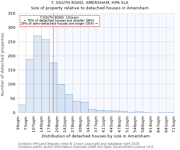7, SOUTH ROAD, AMERSHAM, HP6 5LX: Size of property relative to detached houses houses in Amersham