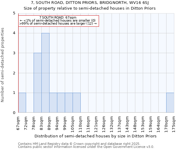 7, SOUTH ROAD, DITTON PRIORS, BRIDGNORTH, WV16 6SJ: Size of property relative to semi-detached houses houses in Ditton Priors