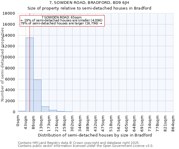 7, SOWDEN ROAD, BRADFORD, BD9 6JH: Size of property relative to semi-detached houses houses in Bradford