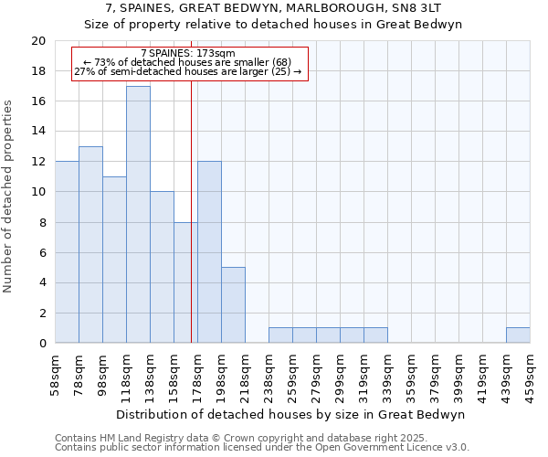 7, SPAINES, GREAT BEDWYN, MARLBOROUGH, SN8 3LT: Size of property relative to detached houses houses in Great Bedwyn