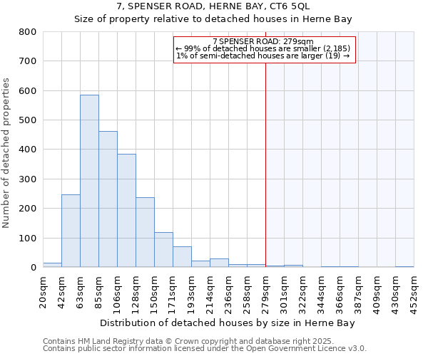 7, SPENSER ROAD, HERNE BAY, CT6 5QL: Size of property relative to detached houses houses in Herne Bay