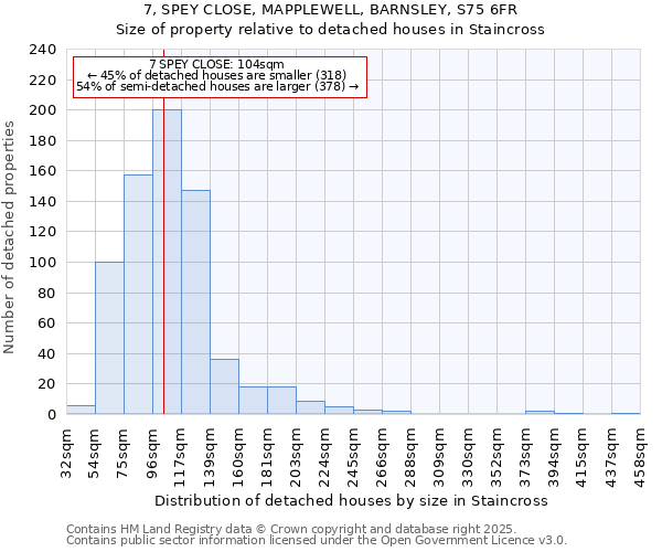 7, SPEY CLOSE, MAPPLEWELL, BARNSLEY, S75 6FR: Size of property relative to detached houses houses in Staincross