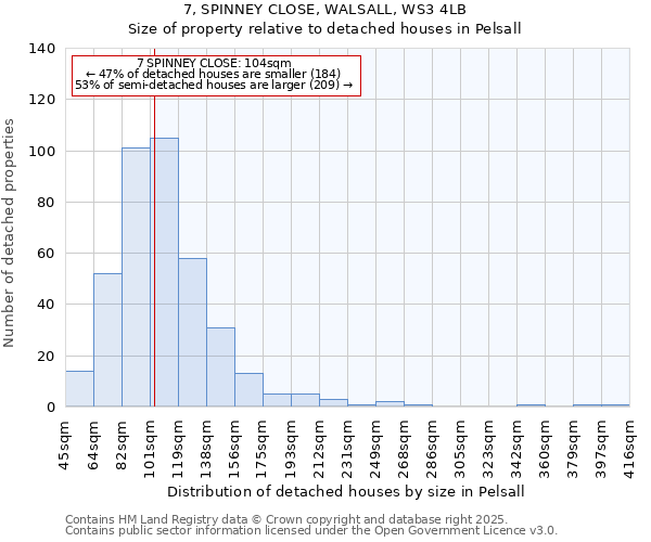 7, SPINNEY CLOSE, WALSALL, WS3 4LB: Size of property relative to detached houses houses in Pelsall
