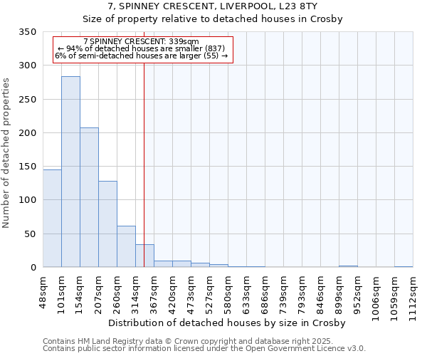 7, SPINNEY CRESCENT, LIVERPOOL, L23 8TY: Size of property relative to detached houses houses in Crosby