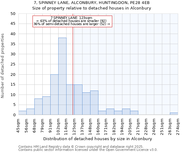 7, SPINNEY LANE, ALCONBURY, HUNTINGDON, PE28 4EB: Size of property relative to detached houses houses in Alconbury
