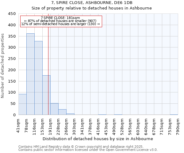 7, SPIRE CLOSE, ASHBOURNE, DE6 1DB: Size of property relative to detached houses houses in Ashbourne