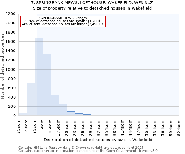 7, SPRINGBANK MEWS, LOFTHOUSE, WAKEFIELD, WF3 3UZ: Size of property relative to detached houses houses in Wakefield