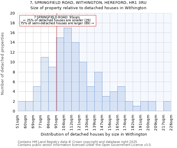 7, SPRINGFIELD ROAD, WITHINGTON, HEREFORD, HR1 3RU: Size of property relative to detached houses houses in Withington