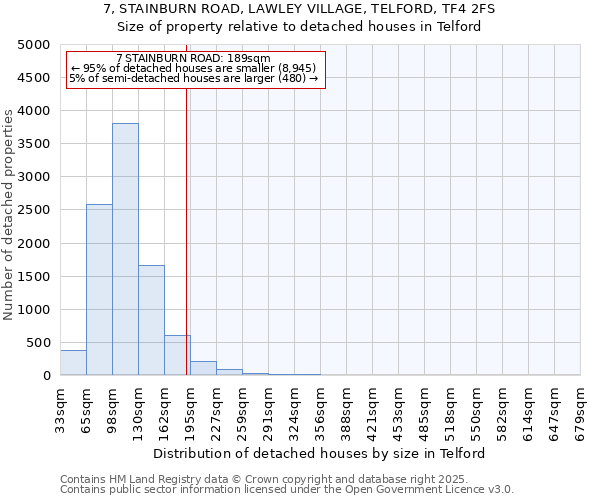 7, STAINBURN ROAD, LAWLEY VILLAGE, TELFORD, TF4 2FS: Size of property relative to detached houses houses in Telford
