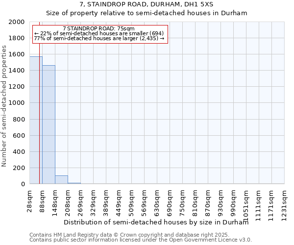 7, STAINDROP ROAD, DURHAM, DH1 5XS: Size of property relative to semi-detached houses houses in Durham