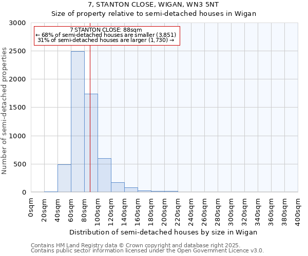 7, STANTON CLOSE, WIGAN, WN3 5NT: Size of property relative to semi-detached houses houses in Wigan