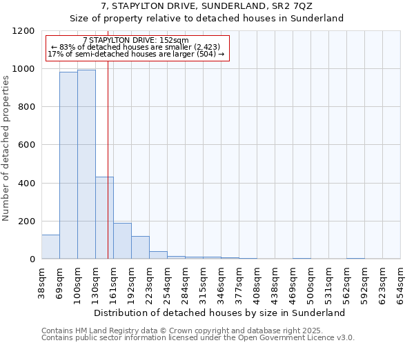 7, STAPYLTON DRIVE, SUNDERLAND, SR2 7QZ: Size of property relative to detached houses houses in Sunderland