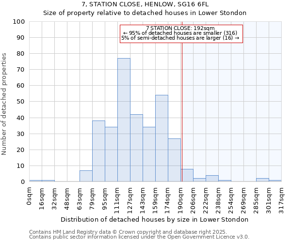 7, STATION CLOSE, HENLOW, SG16 6FL: Size of property relative to detached houses houses in Lower Stondon