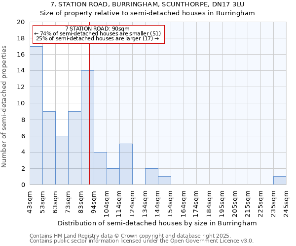 7, STATION ROAD, BURRINGHAM, SCUNTHORPE, DN17 3LU: Size of property relative to semi-detached houses houses in Burringham