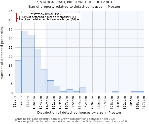 7, STATION ROAD, PRESTON, HULL, HU12 8UT: Size of property relative to detached houses houses in Preston