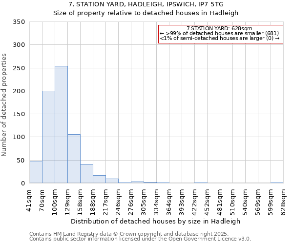 7, STATION YARD, HADLEIGH, IPSWICH, IP7 5TG: Size of property relative to detached houses houses in Hadleigh