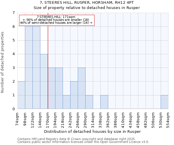 7, STEERES HILL, RUSPER, HORSHAM, RH12 4PT: Size of property relative to detached houses houses in Rusper