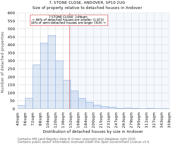 7, STONE CLOSE, ANDOVER, SP10 2UG: Size of property relative to detached houses houses in Andover