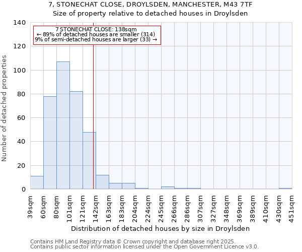 7, STONECHAT CLOSE, DROYLSDEN, MANCHESTER, M43 7TF: Size of property relative to detached houses houses in Droylsden