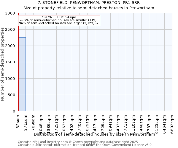 7, STONEFIELD, PENWORTHAM, PRESTON, PR1 9RR: Size of property relative to semi-detached houses houses in Penwortham