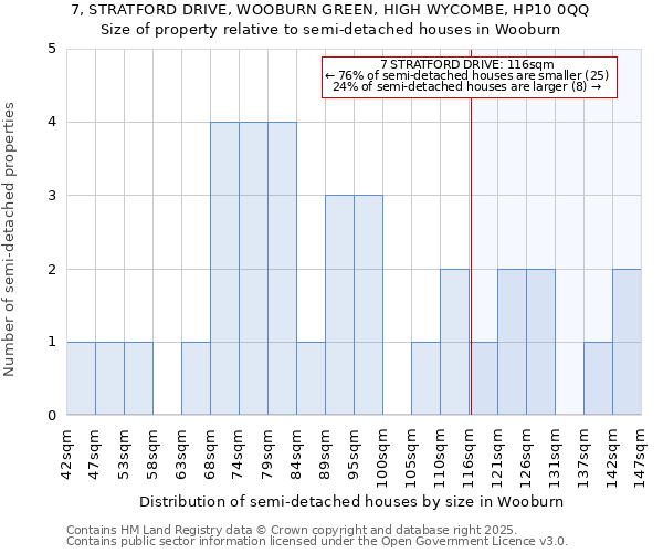 7, STRATFORD DRIVE, WOOBURN GREEN, HIGH WYCOMBE, HP10 0QQ: Size of property relative to semi-detached houses houses in Wooburn