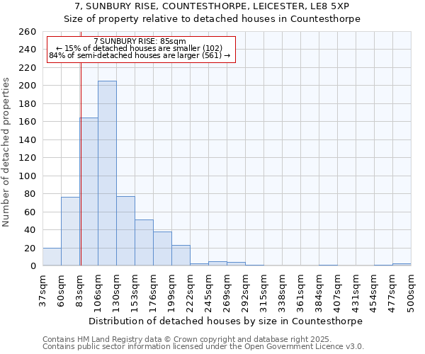 7, SUNBURY RISE, COUNTESTHORPE, LEICESTER, LE8 5XP: Size of property relative to detached houses houses in Countesthorpe
