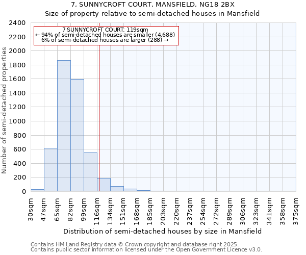 7, SUNNYCROFT COURT, MANSFIELD, NG18 2BX: Size of property relative to semi-detached houses houses in Mansfield