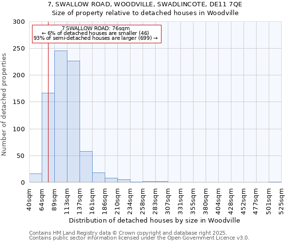 7, SWALLOW ROAD, WOODVILLE, SWADLINCOTE, DE11 7QE: Size of property relative to detached houses houses in Woodville