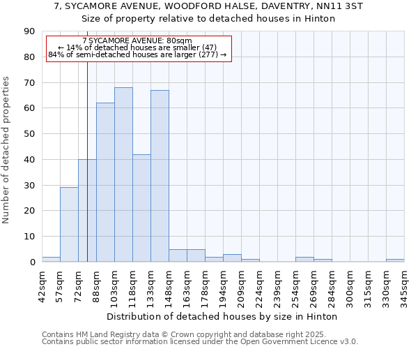 7, SYCAMORE AVENUE, WOODFORD HALSE, DAVENTRY, NN11 3ST: Size of property relative to detached houses houses in Hinton