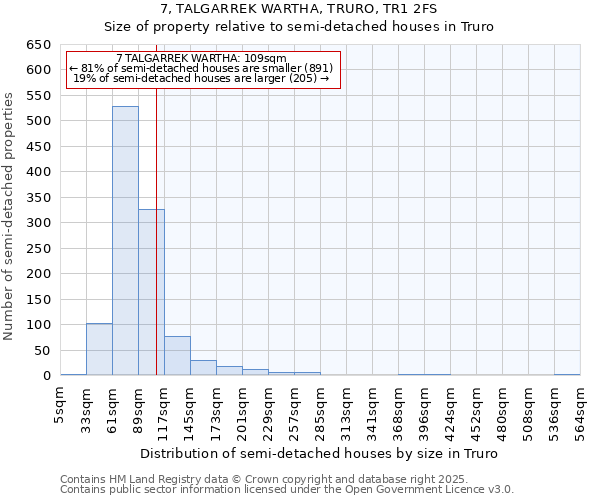 7, TALGARREK WARTHA, TRURO, TR1 2FS: Size of property relative to semi-detached houses houses in Truro