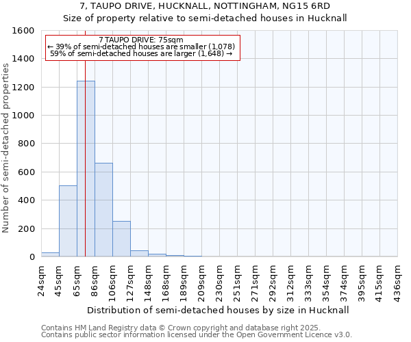 7, TAUPO DRIVE, HUCKNALL, NOTTINGHAM, NG15 6RD: Size of property relative to semi-detached houses houses in Hucknall